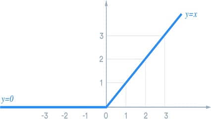 تابع ReLU و یکی از ویژگی های منحصر به فرد این تابع