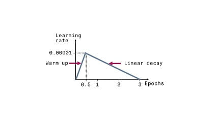 استفاده از scheduler مناسب برای learning rate